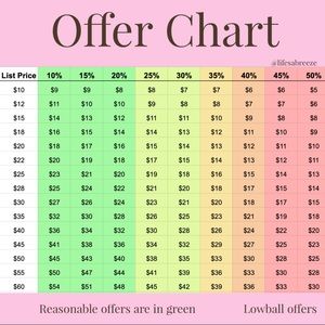 Offer Chart
